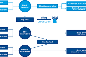  1 Steel industry processes resulting in slag formation 