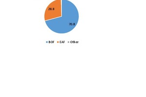  Verfahren der Rohstahlproduktion  