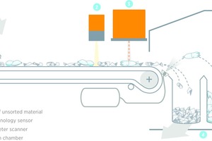  Das Eingangsmaterial (1) wird gleichmäßig auf ein Förderband geleitet, wo es von dem GAIN-System (2) und einem Spektrometer (3) gescannt und erfasst wird. Wenn die Sensoren auszusortierendes Material erkennen, wird ein Befehl an die Steuereinheit gesendet, um die entsprechenden Ventile des Auswurfmoduls am Ende des Förderbandes zu aktivieren. Die erkannten Materialien werden durch Druckluftstrahlen vom Materialstrom getrennt. Das sortierte Material wird in der Trennkammer (4) in zwei Fraktionen aufgeteilt 