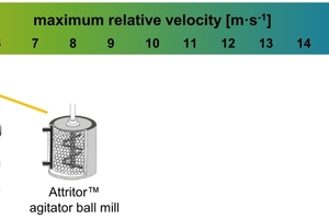  1 Comparison of the maximum relative velocity of the grinding media in different grinding processes [2] 