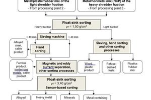  11 Process flow sheet for preparation of metal-containing, high-plastics waste flows, greatly simplified  