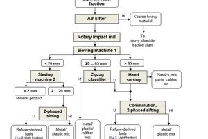  6 Verfahrensfließbild für die Aufbereitung der Shredder-Leichtfraktion, schematisch 