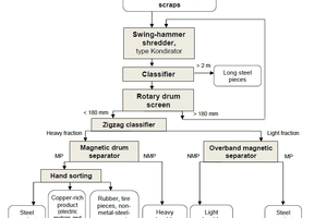  3 Process flow sheet for production of clean steel scrap, schematic. MP – magnetic product; NMP – non-magnetic product 