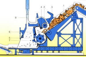  2 Kondirator-type swing-hammer shredder, manufacturer: METSO Lindemann Düsseldorf (source: Company brochure) (1) Movable feed chute; (2) Drive roller; (3) Movable pressure lid; (4) Pressure lever with anvil; (5) Rotor with impact elements; (6) Vertical screen (movable); (7) Horizontally movable anvil; (8) Exhauster duct 