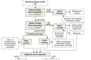  8 Verfahrensfließbild der Schwimm-Sink-Anlage für die Sortierung des Al/Schwermetall-Gemisches, schematisch  MP – magnetisches Produkt; NMP – unmagnetisches Produkt 