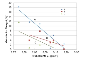  9 Al misplacements in the sinks as a function of medium density A – Aluminium, Al malleable and casting alloys; B – Al/Fe composites; C – Al/NF metal composites  