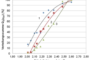  10 Particle-density distribution of printed-circuit boards with no (1), with few (2) and with many electronic components (3) 