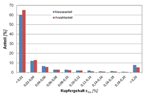  4 Cu-Gehalt der Stahlstücke (Messmethode: laserinduzierte Plasmaspektroskopie (LIPS); Anzahl der untersuchten Stahlstücke: 788 