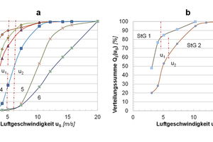  5 Verteilungen der Sinkgeschwindigkeit der Hauptbestandteile der Shredder-Leichtfraktion (Bild 5a) und der Steiggüter (Bild 5b) bei mittleren Luftgeschwindigkeiten (u1 = 5,4 m/s – StG 1 und u2 = 6,5 m/s – StG 2)  1 – Podukt &lt; 2 mm; 2 – Flusen; – 3 Schaumstoff; 4 – Holz; 5 – Kunststoff; 6 – Metalle 