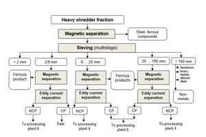  7 Process flow sheet for the processing plant for production of an Al/heavy-metal mixture, schematic CP – conductive product; NCP – non-conductive product 