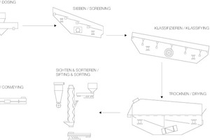  Fließschema des Glasrecyclings 