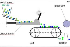  3 Separation of polarised plastics in a high-voltage field 