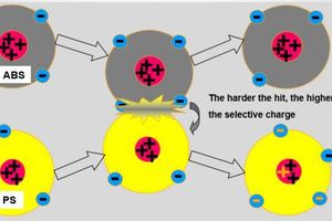  2 Triboelectric charging of plastics via electron transitions 