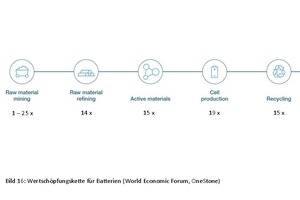  16 Value creation chain for batteries  