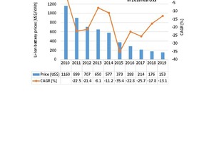  3 Price trends for Li-ion batteries  