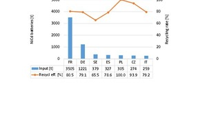  7 Recycling rates for nickel-cadmium batteries in Europe  