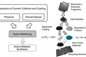  14 Chart of the LithoRec II process  