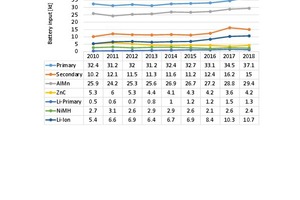  Entwicklung bei Gerätebatterien in Deutschland 