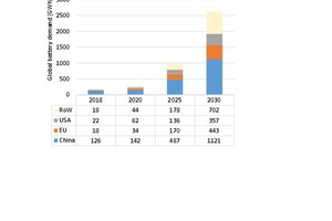  2 Market prospects for batteries by world regions  