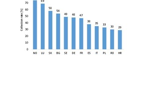  Sammelraten für Geräte-Altbatterien in Europa 