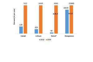  17 Demand for battery materials  