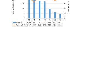  6 Recycling rates for lead accumulators in Europe  