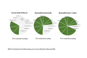  13 Processing variants for recycling Li-ion batteries  