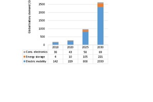  1 Market outlook for batteries by application  