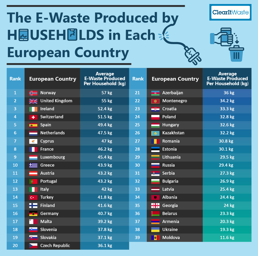 Germany S Households Are Guilty Of Producing This Much E Waste Recovery