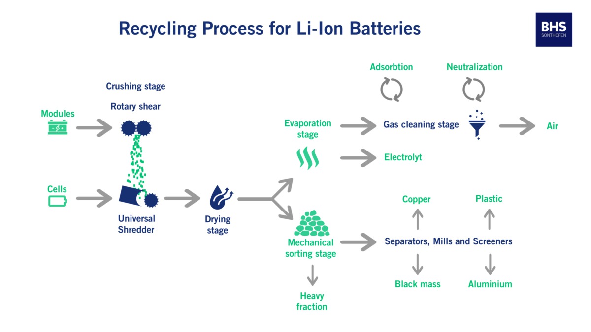 Safely avoiding hazards during the recycling of lithiumion batteries