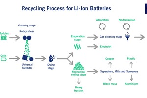  Recycling-Prozess für Lithium-Ionen-Batterien 