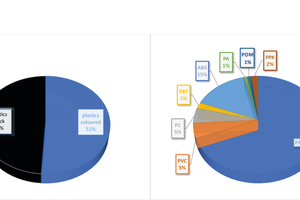  Farbverhältnis der Kunststofffraktion (links) und Zusammensetzung der sichtbaren Kunststoffe (rechts) 