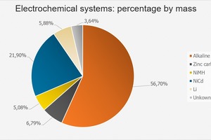  14 Mass percentages of the electrochemical systems 