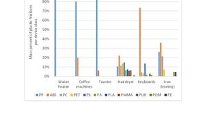  3 Composition of the “plastics” fraction from small household appliances 