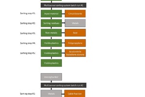  12 Flowchart showing WEEE processing with multi-sensor sorter in batch operation 