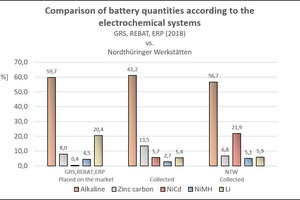  Vergleich in Verkehr gebrachter und gesammelter Batteriemengen nach elektrochemischem System 