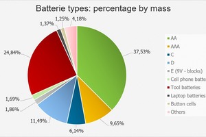  Massenanteile der Batteriebauformen 