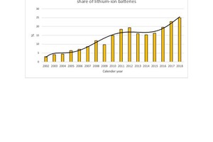  16 Quantities of Li-ion batteries placed on the market 