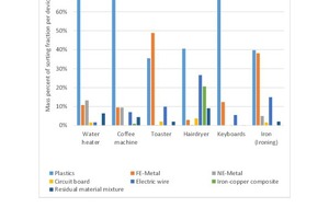  1 Composition of plastic-rich small electrical appliances 