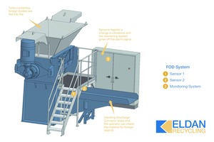  The ELDAN FOD system is nominated in the “Best Tyre Recycling Innovation” category at the Recircle Awards 2020 