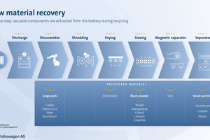  Schritte des Batterierecyclings 