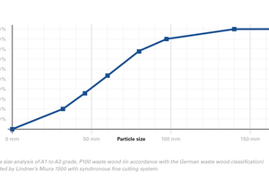  Particle size analysis of A1 to A3 grade, P100 waste wood (in accordance with the German waste wood classification) shredded by Lindner’s Miura 1500 with synchronous fine cutting system 