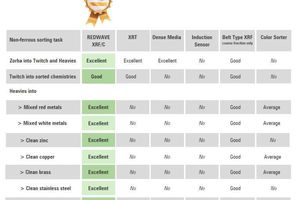  Overview: Sorting technologies for non-ferrous metals 