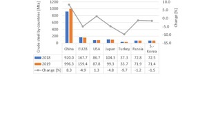  4 Production of crude steel in selected countries 