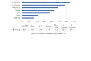  10 Percentage of scrap aluminium in production 