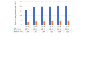  15 Global copper primary and secondary production 