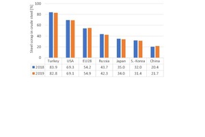  5 Percentages of scrap iron in these countries 