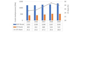  3 Percentage of blast furnace and electric furnace steel processes 