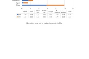  Aluminiumschrottnutzung in Regionen  