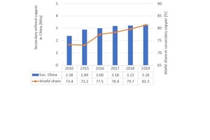  Sekundärkupfer­produktion in China  